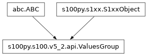 Inheritance diagram of ValuesGroup
