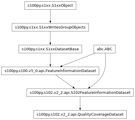 Inheritance diagram of QualityCoverageDataset