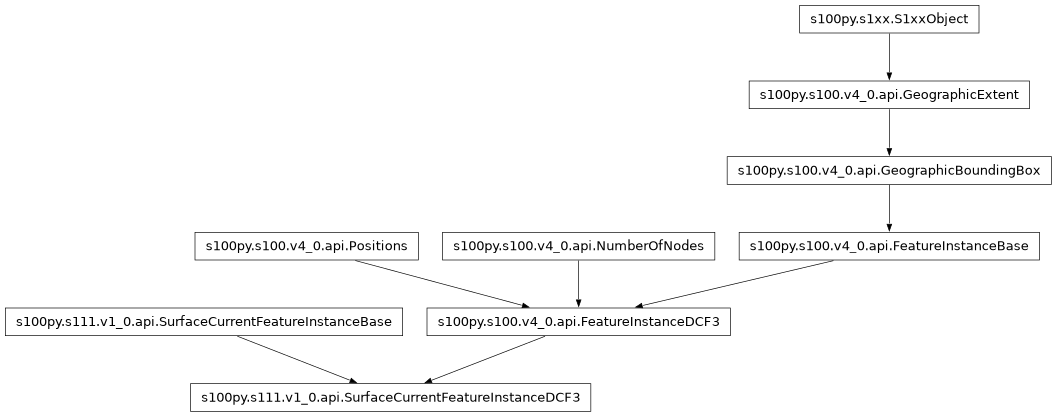 Inheritance diagram of SurfaceCurrentFeatureInstanceDCF3