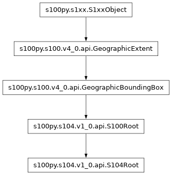 Inheritance diagram of S104Root