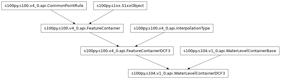 Inheritance diagram of WaterLevelContainerDCF3