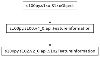Inheritance diagram of S102FeatureInformation