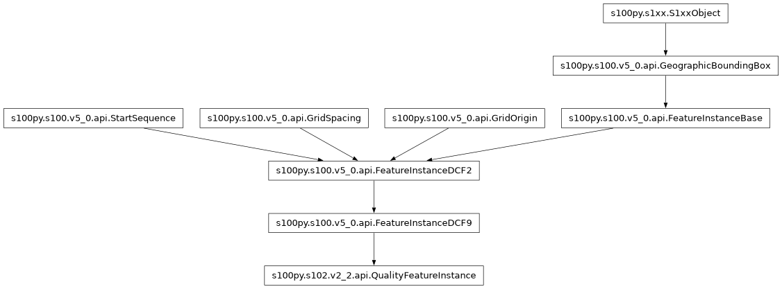 Inheritance diagram of QualityFeatureInstance