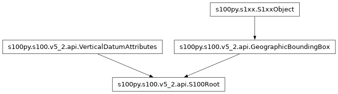 Inheritance diagram of S100Root