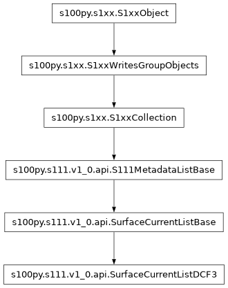 Inheritance diagram of SurfaceCurrentListDCF3