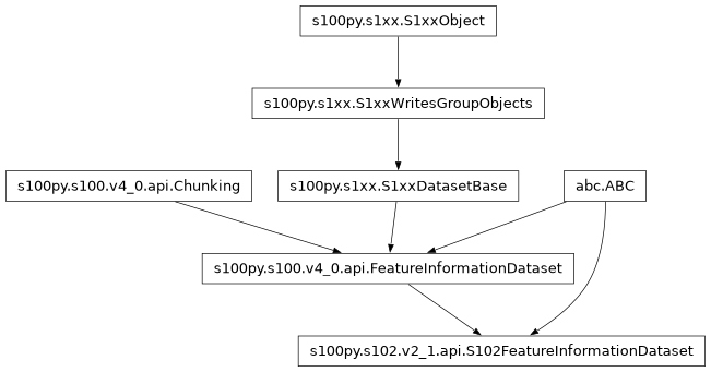 Inheritance diagram of S102FeatureInformationDataset