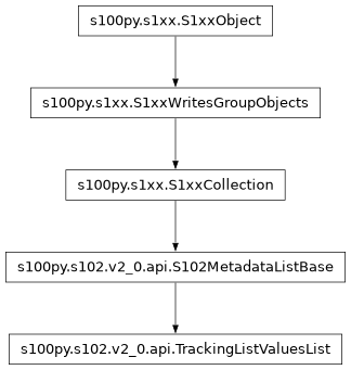 Inheritance diagram of TrackingListValuesList
