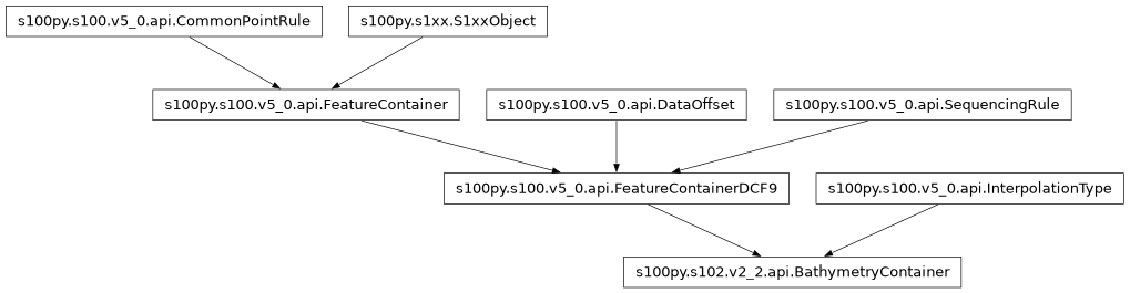 Inheritance diagram of BathymetryContainer