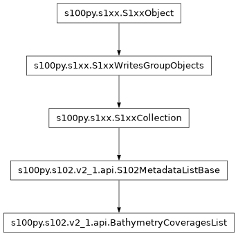 Inheritance diagram of BathymetryCoveragesList