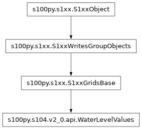 Inheritance diagram of WaterLevelValues