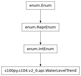 Inheritance diagram of WaterLevelTrend