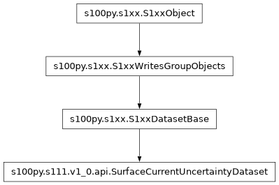 Inheritance diagram of SurfaceCurrentUncertaintyDataset