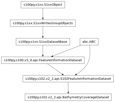 Inheritance diagram of BathymetryCoverageDataset