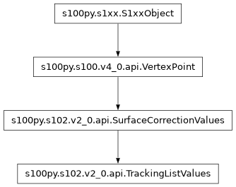 Inheritance diagram of TrackingListValues