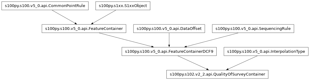 Inheritance diagram of QualityOfSurveyContainer