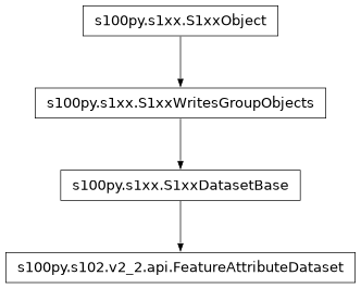Inheritance diagram of FeatureAttributeDataset