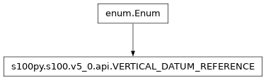 Inheritance diagram of VERTICAL_DATUM_REFERENCE