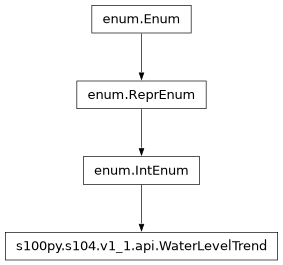 Inheritance diagram of WaterLevelTrend