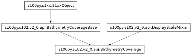 Inheritance diagram of BathymetryCoverage