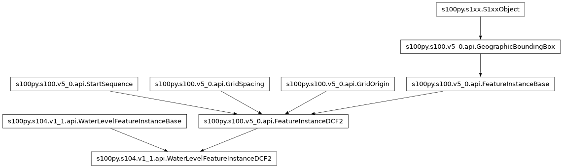 Inheritance diagram of WaterLevelFeatureInstanceDCF2