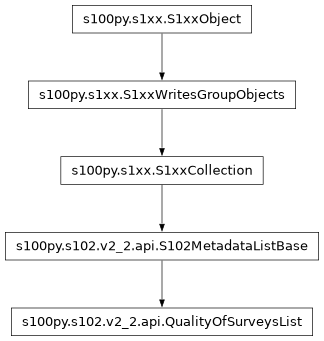 Inheritance diagram of QualityOfSurveysList