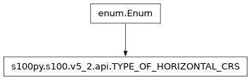 Inheritance diagram of TYPE_OF_HORIZONTAL_CRS