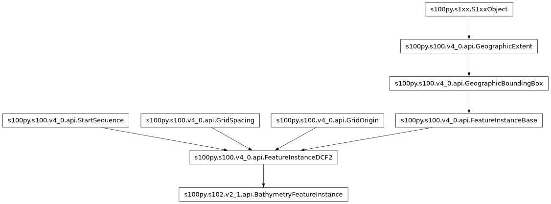 Inheritance diagram of BathymetryFeatureInstance