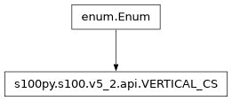 Inheritance diagram of VERTICAL_CS