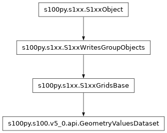 Inheritance diagram of GeometryValuesDataset