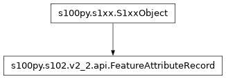 Inheritance diagram of FeatureAttributeRecord