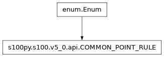 Inheritance diagram of COMMON_POINT_RULE