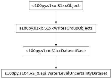 Inheritance diagram of WaterLevelUncertaintyDataset