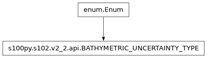 Inheritance diagram of BATHYMETRIC_UNCERTAINTY_TYPE