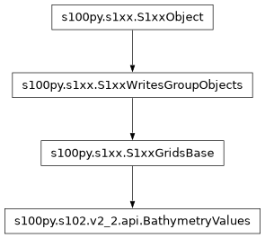 Inheritance diagram of BathymetryValues