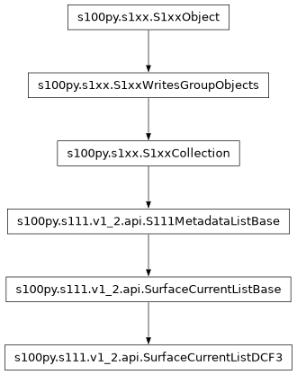Inheritance diagram of SurfaceCurrentListDCF3