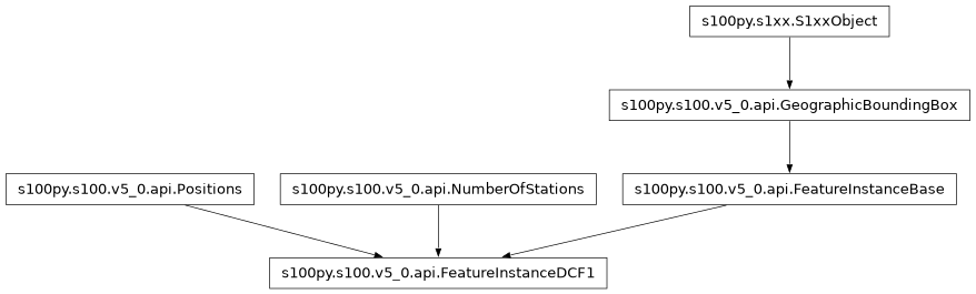Inheritance diagram of FeatureInstanceDCF1