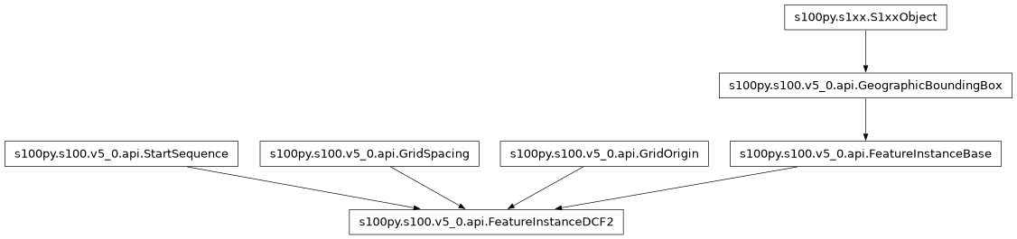 Inheritance diagram of FeatureInstanceDCF2