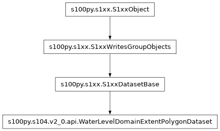 Inheritance diagram of WaterLevelDomainExtentPolygonDataset