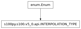 Inheritance diagram of INTERPOLATION_TYPE