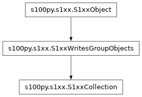Inheritance diagram of S1xxCollection