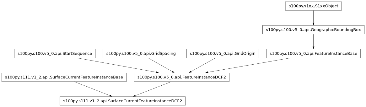 Inheritance diagram of SurfaceCurrentFeatureInstanceDCF2