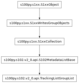 Inheritance diagram of TrackingListGroupList