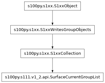 Inheritance diagram of SurfaceCurrentGroupList
