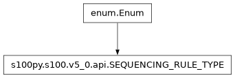Inheritance diagram of SEQUENCING_RULE_TYPE