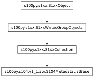 Inheritance diagram of S104MetadataListBase