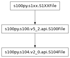Inheritance diagram of S104File