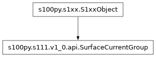Inheritance diagram of SurfaceCurrentGroup