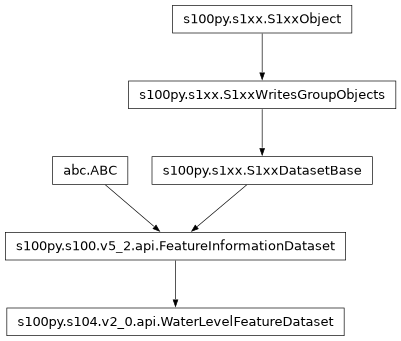 Inheritance diagram of WaterLevelFeatureDataset