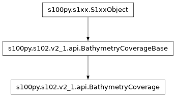 Inheritance diagram of BathymetryCoverage