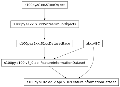 Inheritance diagram of S102FeatureInformationDataset